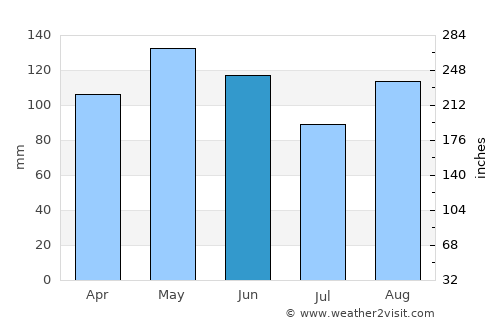 Borgomanero average rain in June