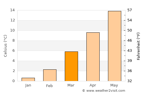 Borgomanero average temperature in March