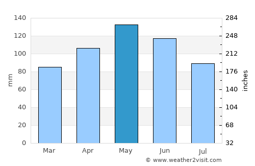Borgomanero average rain in May