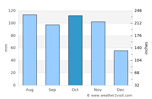 Borgomanero average rain in October