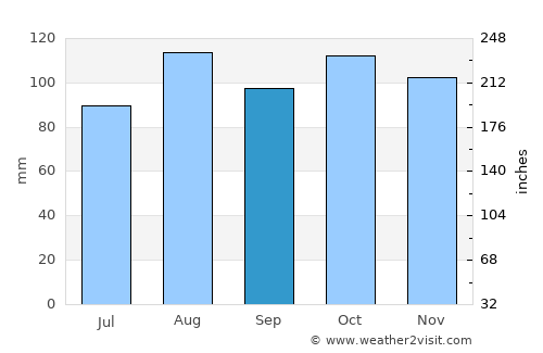 Borgomanero average rain in September