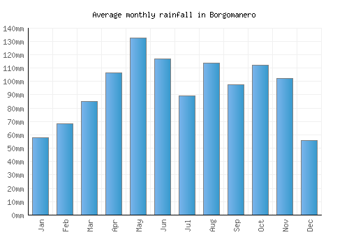 Borgomanero monthly rainfall chart (mm)