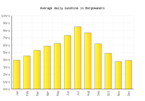 Borgomanero average daily sunshine chart