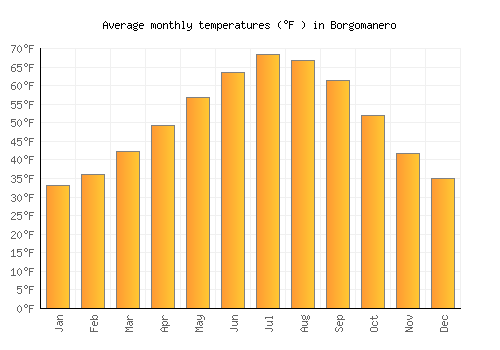 Borgomanero average temperature chart (Fahrenheit)