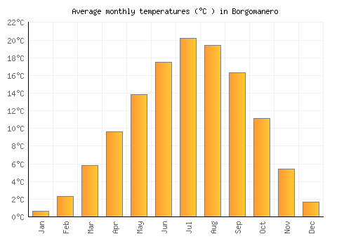 Borgomanero average temperature chart (Celsius)