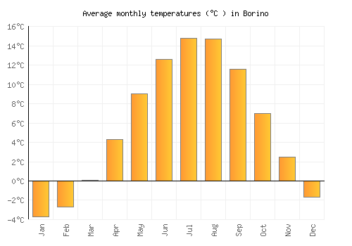 Borino average temperature chart (Celsius)