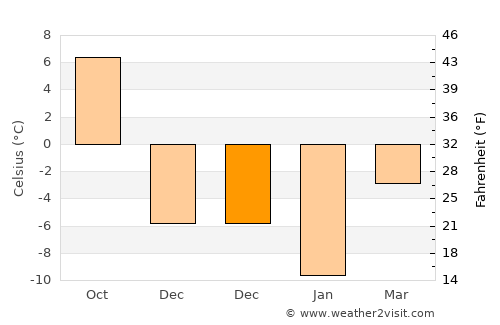Borisoglebsk average temperature in December