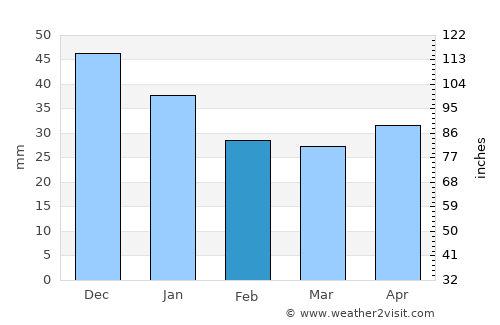 Borisoglebsk average rain in February