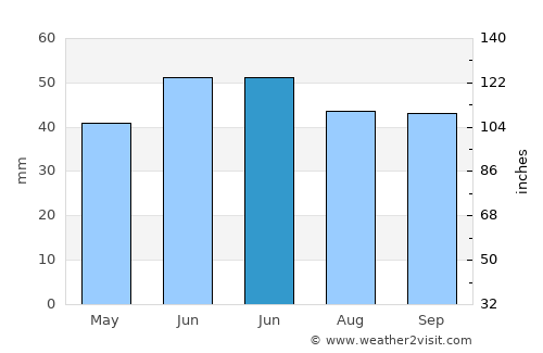 Borisoglebsk average rain in June