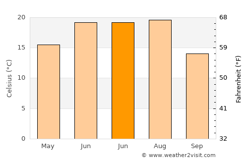 Borisoglebsk average temperature in June