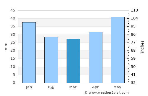 Borisoglebsk average rain in March