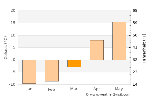 Borisoglebsk average temperature in March