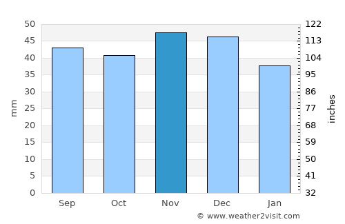 Borisoglebsk average rain in November