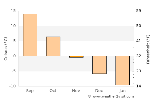 Borisoglebsk average temperature in November