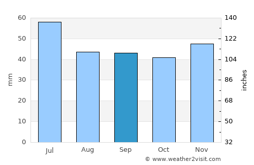 Borisoglebsk average rain in September