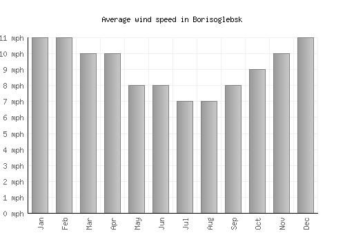 Borisoglebsk average winspeed by month (mph)