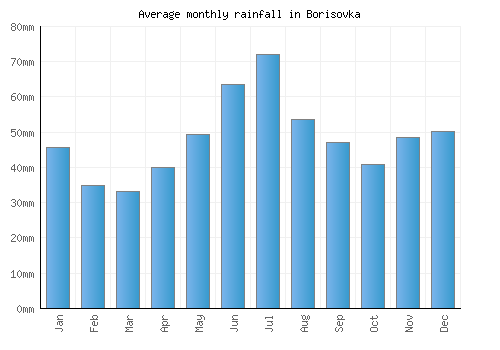 Borisovka monthly rainfall chart (mm)