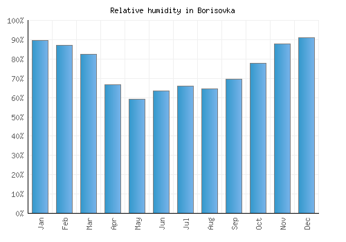 Borisovka relative humidity averages