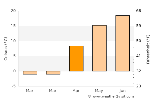 Borisovka average temperature in April