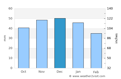 Borisovka average rain in December