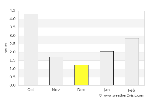 Borisovka average rain in December