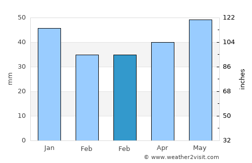 Borisovka average rain in February