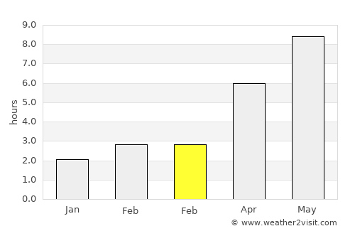 Borisovka average rain in February