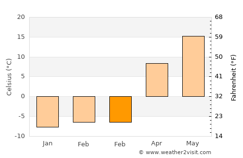 Borisovka average temperature in February