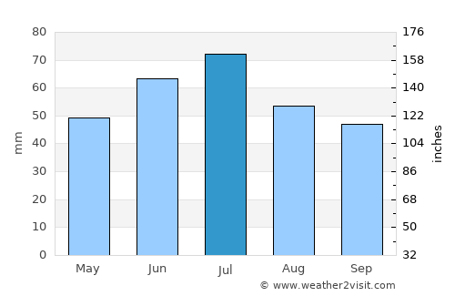 Borisovka average rain in July