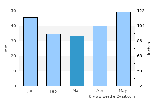 Borisovka average rain in March