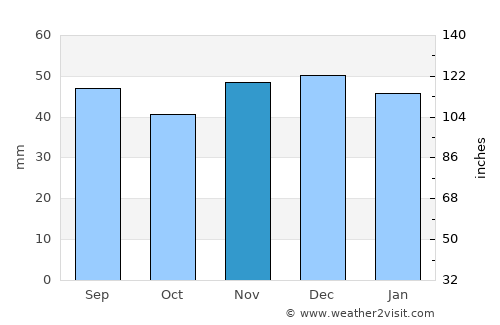 Borisovka average rain in November