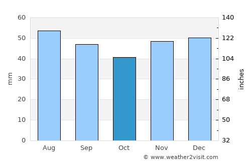 Borisovka average rain in October