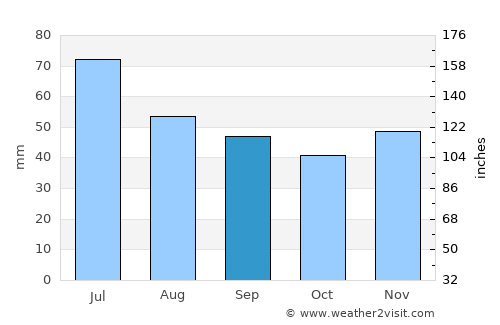 Borisovka average rain in September
