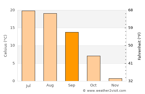 Borisovka average temperature in September