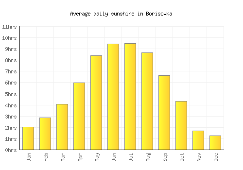 Borisovka average daily sunshine chart