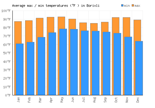 Borivli average minimum / maximum temperatures (Fahrenheit)