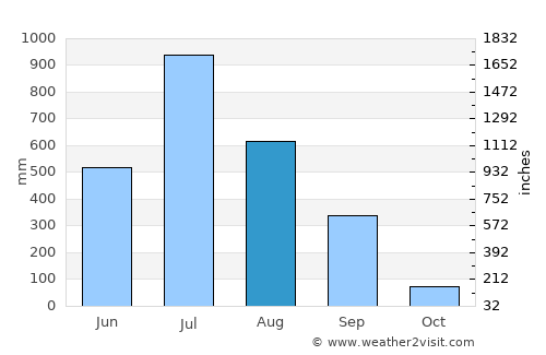 Borivli average rain in August