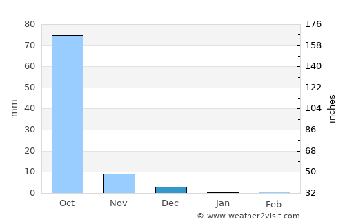 Borivli average rain in December