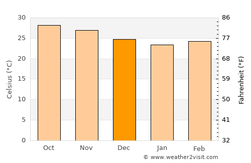 Borivli average temperature in December