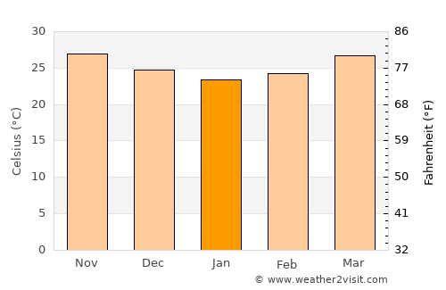 Borivli average temperature in January