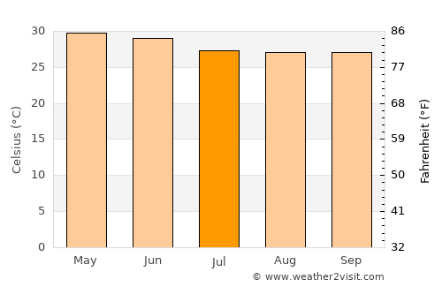 Borivli average temperature in July