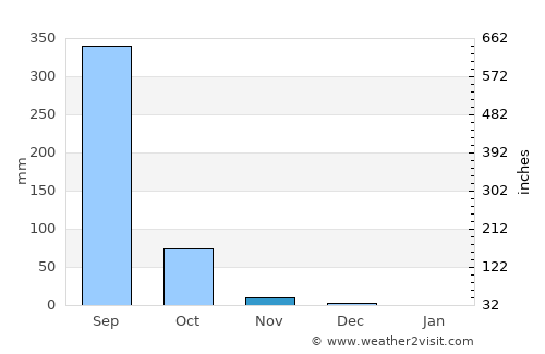 Borivli average rain in November