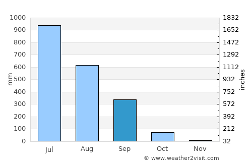 Borivli average rain in September