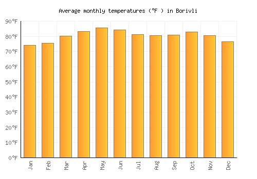 Borivli average temperature chart (Fahrenheit)
