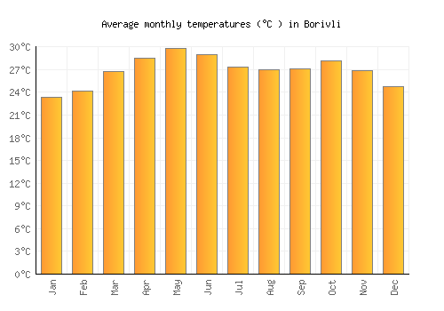 Borivli average temperature chart (Celsius)