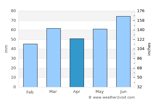 Borken average rain in April