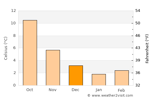 Borken average temperature in December