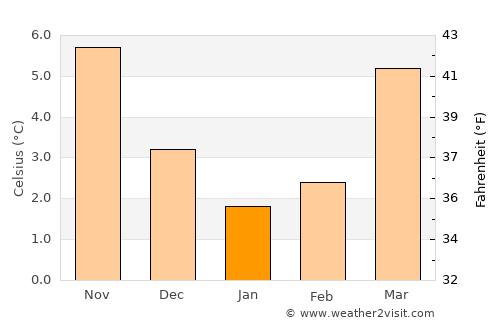 Borken average temperature in January