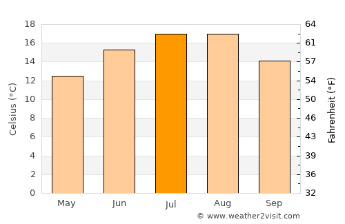 Borken average temperature in July