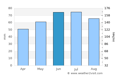 Borken average rain in June